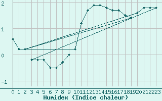 Courbe de l'humidex pour Bingley