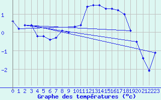 Courbe de tempratures pour Les Eplatures - La Chaux-de-Fonds (Sw)