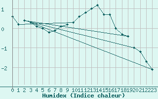 Courbe de l'humidex pour Tampere Harmala