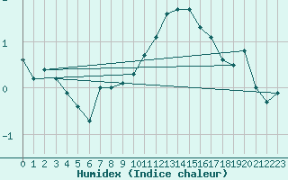 Courbe de l'humidex pour Shaffhausen