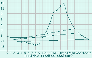 Courbe de l'humidex pour Le Luc - Cannet des Maures (83)