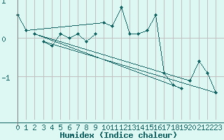 Courbe de l'humidex pour Corvatsch