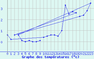 Courbe de tempratures pour Chur-Ems