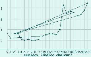 Courbe de l'humidex pour Chur-Ems