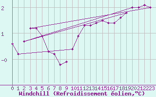 Courbe du refroidissement olien pour Priay (01)