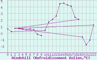 Courbe du refroidissement olien pour Lagarrigue (81)