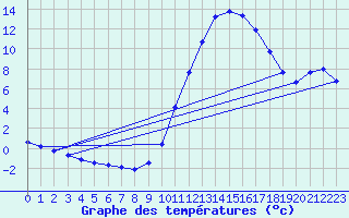 Courbe de tempratures pour Millau (12)