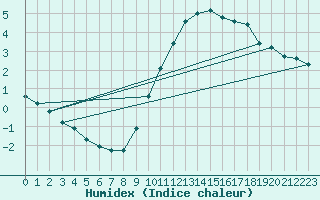 Courbe de l'humidex pour Chailles (41)