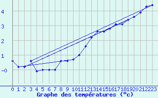 Courbe de tempratures pour Bealach Na Ba No2