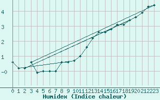 Courbe de l'humidex pour Bealach Na Ba No2