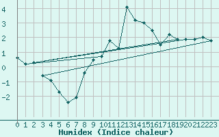 Courbe de l'humidex pour Matro (Sw)