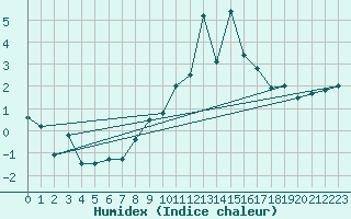 Courbe de l'humidex pour Somosierra