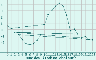 Courbe de l'humidex pour Muehldorf