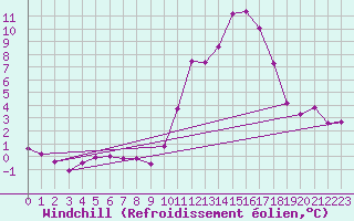 Courbe du refroidissement olien pour Les Pennes-Mirabeau (13)