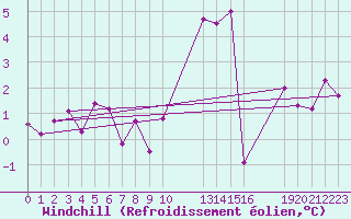 Courbe du refroidissement olien pour Saint-Haon (43)