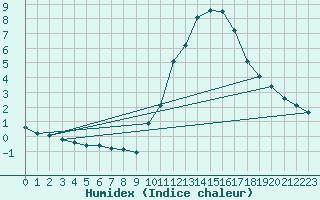 Courbe de l'humidex pour Sainte-Genevive-des-Bois (91)