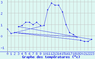 Courbe de tempratures pour Dunkerque (59)