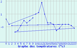 Courbe de tempratures pour Grimsel Hospiz