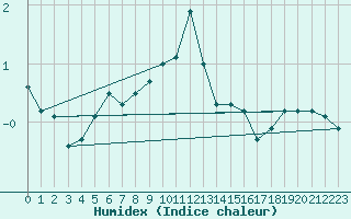 Courbe de l'humidex pour Grimsel Hospiz