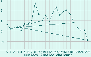 Courbe de l'humidex pour Kemi Ajos