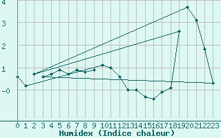 Courbe de l'humidex pour Twenthe (PB)