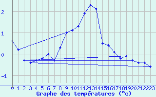 Courbe de tempratures pour Veliko Gradiste