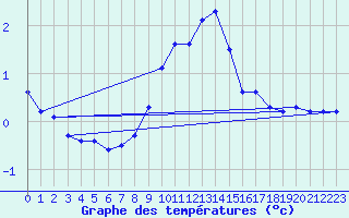 Courbe de tempratures pour Trappes (78)