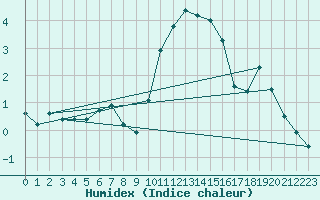 Courbe de l'humidex pour Johnstown Castle