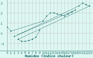 Courbe de l'humidex pour Torun