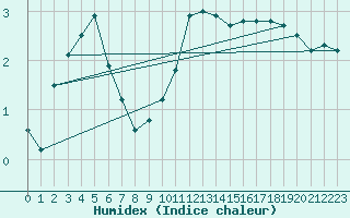 Courbe de l'humidex pour Steinkjer