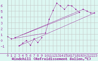 Courbe du refroidissement olien pour Saint-Igneuc (22)