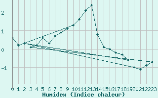 Courbe de l'humidex pour Les Eplatures - La Chaux-de-Fonds (Sw)