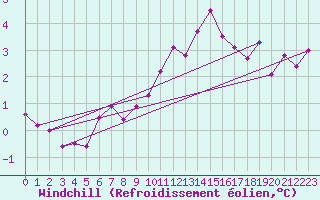 Courbe du refroidissement olien pour Luedenscheid