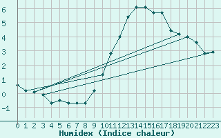 Courbe de l'humidex pour Saint-Auban (04)