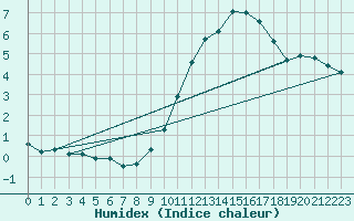 Courbe de l'humidex pour Mont-Saint-Vincent (71)