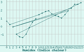 Courbe de l'humidex pour Liberec