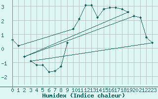 Courbe de l'humidex pour Eygliers (05)