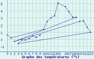 Courbe de tempratures pour La Comella (And)