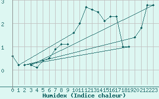 Courbe de l'humidex pour Myken