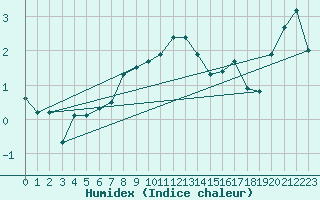 Courbe de l'humidex pour Saentis (Sw)