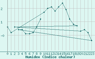 Courbe de l'humidex pour Aasele