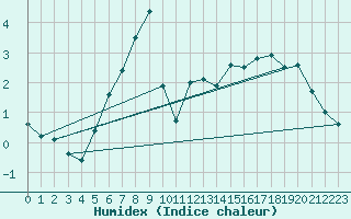 Courbe de l'humidex pour Oulu Vihreasaari