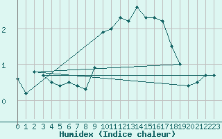 Courbe de l'humidex pour Luzern