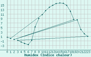 Courbe de l'humidex pour Schpfheim