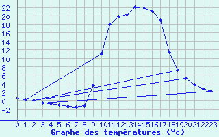 Courbe de tempratures pour Caizares