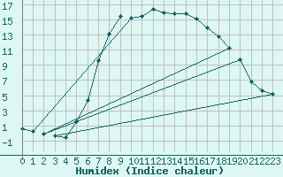 Courbe de l'humidex pour Miercurea Ciuc