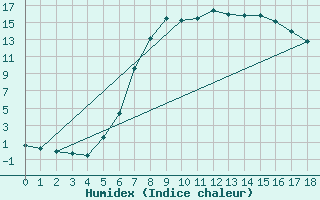 Courbe de l'humidex pour Miercurea Ciuc