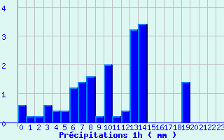 Diagramme des prcipitations pour Busson (52)