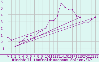 Courbe du refroidissement olien pour Palencia / Autilla del Pino