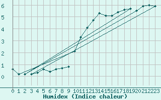 Courbe de l'humidex pour Wien / City